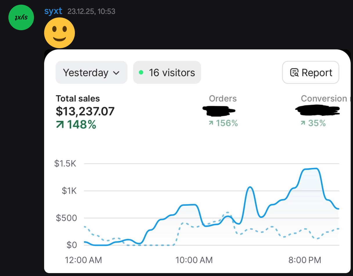 syxt - $13k day at 148% growth